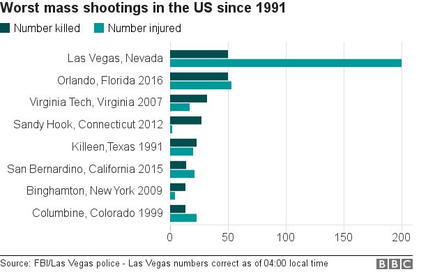 Amerika Las Vegas Katliamı